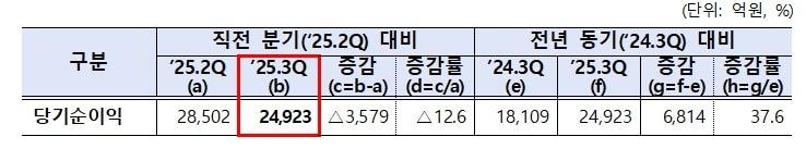 본문 이미지 - 증권회사(60사) 영업실적 (금감원 제공)