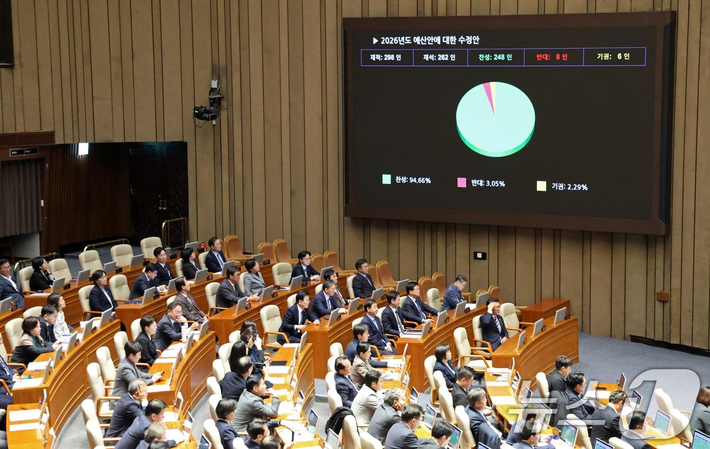 728조 원 규모의 새해 예산안이 처리 법정 시한인 2일 서울 여의도 국회에서 열린 제429회국회&#40;정기회&#41; 제14차 본회의에서 2026년도 예산안 수정안이 찬성 248표, 반대 8표, 기권 6표로 통과되고 있다. 수정 예산안은 정부 원안에서 4조3000억 원이 감액됐고, 감액한 범위 내에서 증액해 총지출 규모가 정부안인 728조 원을 넘지 않도록 했다. 국회가 법정기한 내 예산안을 처리한 건 2020년 이후 5년 만이다. 2025.12.2/뉴스1 ⓒ News1 이승배 기자
