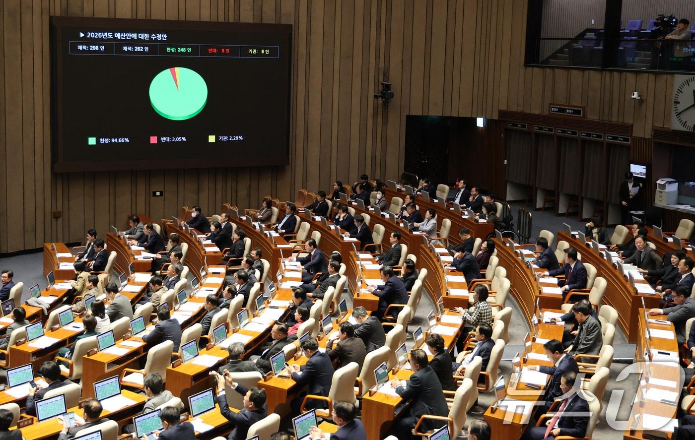 728조 원 규모의 새해 예산안이 처리 법정 시한인 지난 2일 서울 여의도 국회에서 열린 제429회국회&#40;정기회&#41; 제14차 본회의에서 2026년도 예산안 수정안이 찬성 248표, 반대 8표, 기권 6표로 통과되고 있다. /뉴스1 ⓒ News1 이승배 기자