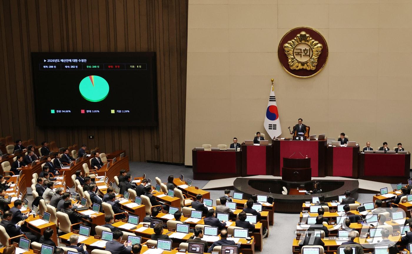 728조 원 규모의 새해 예산안이 처리 법정 시한인 2일 서울 여의도 국회에서 열린 제429회국회&#40;정기회&#41; 제14차 본회의에서 2026년도 예산안 수정안이 찬성 248표, 반대 8표, 기권 6표로 통과되고 있다. 국회가 법정기한 내 예산안을 처리한 건 2020년 이후 5년 만이다. 2025.12.2/뉴스1 ⓒ News1 이승배 기자