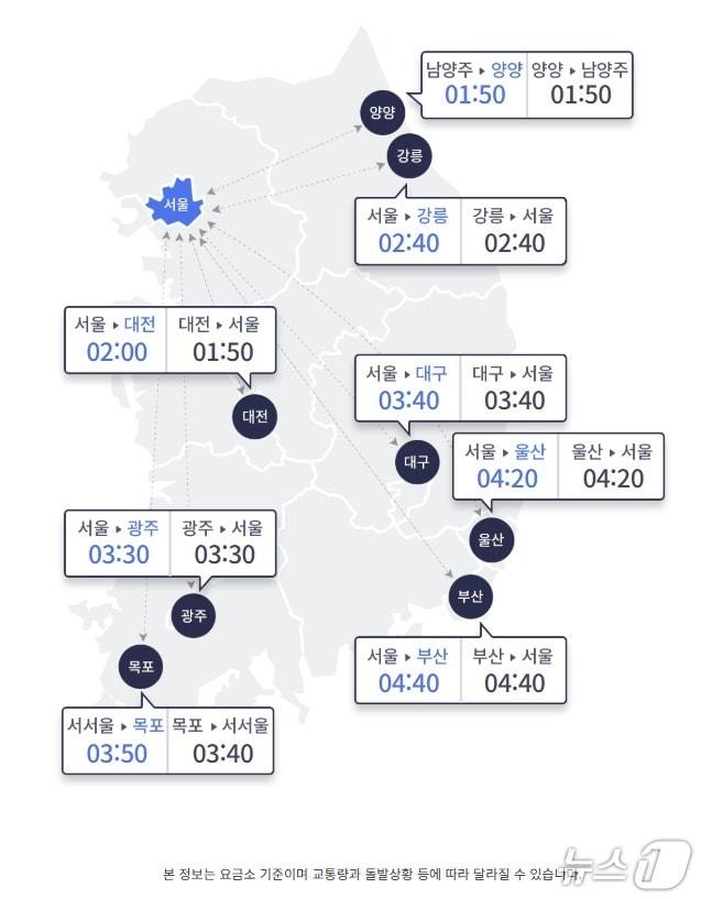 본문 이미지 - 20일 오전 9시 기준 전국 주요 도시와 서울 사이 예상 고속도로 이동 시간(한국도로공사 홈페이지 갈무리)