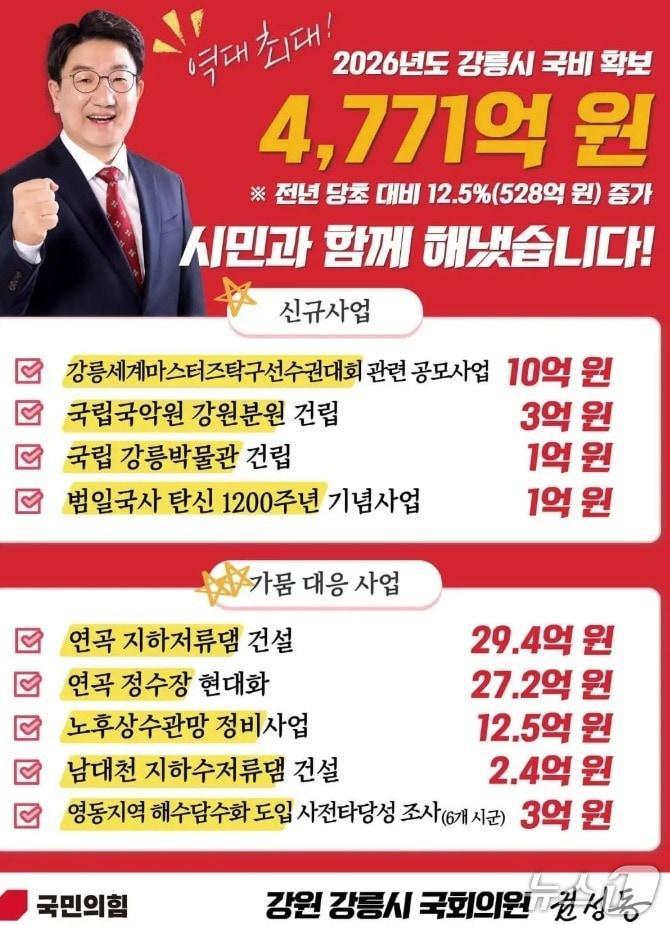 본문 이미지 -  통일교로부터 1억원의 불법 정치자금을 받은 혐의로 징역 4년형을 구형받은 국민의힘 권성동 의원은 지난 19일 SNS를 통해 옥중에서도 예산 확보 노력을 멈추지 않았고 동료 의원들의 지원에 힘입어 역대 최다인 4771억원의 국비를 화보한 사실을 알렸다. (SNS 갈무리) ⓒ 뉴스1