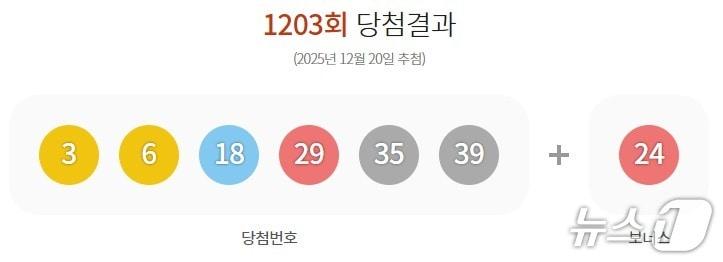 본문 이미지 - 1203회 로또 1등 당첨 번호(동행복권 홈페이지 갈무리)