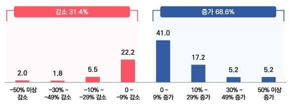 본문 이미지 - <2025년 대비 2026년 수출 실적 변화 예상> (중기중앙회 제공)