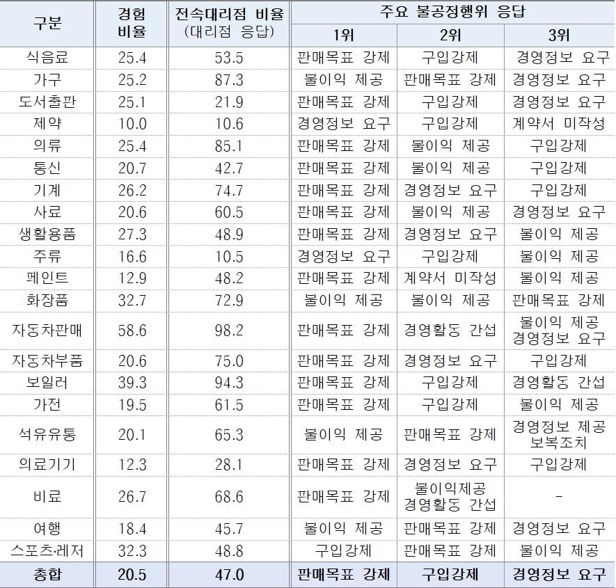 본문 이미지 - 대리점이 경험한 상위 불공정거래행위 유형(공정거래위원회 제공). 2025.12.21/뉴스1