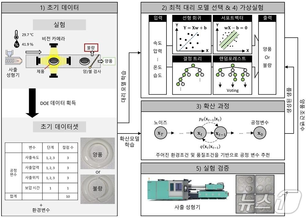 본문 이미지 - 생성형 AI 기반 공정추론 기술(KAIST 제공) /뉴스1