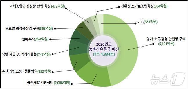 본문 이미지 - 경북도는 22일 내년 농축산유통 분야 예산안을 전년 1조 1,096억 원보다 2.15%(238억 원) 늘어난 1조 1,334억 원으로 편성했다.(경북도 제공. 재판매 및 DB금지) /뉴스1