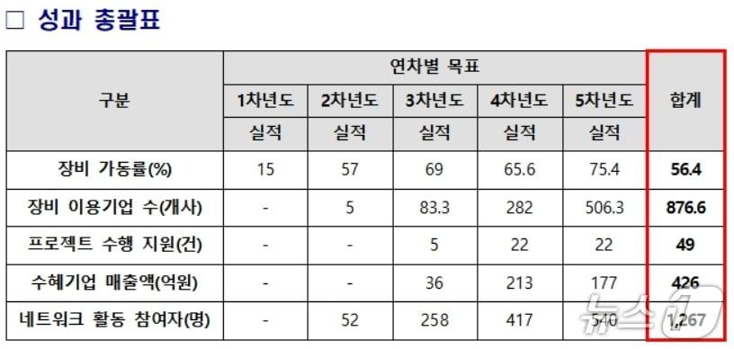 본문 이미지 - 2021~2025년 지역 디자인 인프라 구축 사업 성과 총괄표.(대구경북디자인진흥원 제공, 재판매 및 DB 금지)