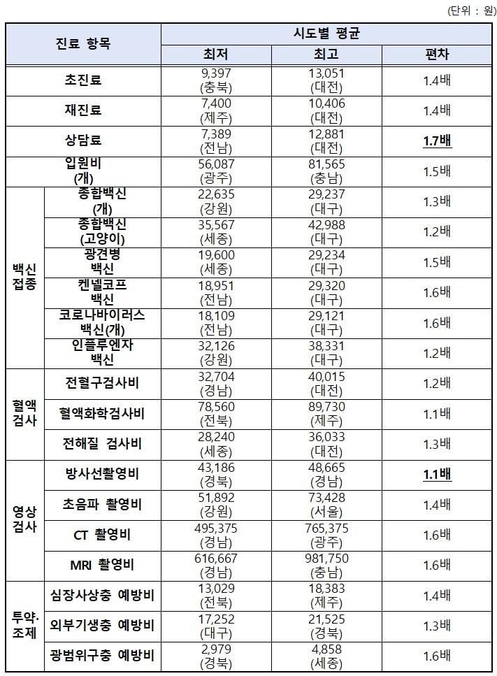 본문 이미지 - 2025년 진료 항목별 평균 진료비의 지역 간 편차(농림축산식품부 제공. 재판매 및 DB금지) 2025.12.22 /뉴스1
