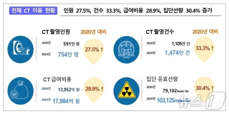 본문 이미지 - CT(컴퓨터단층촬영) 이용 현황(국민건강보험공단 제공)