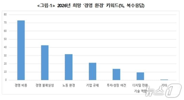 본문 이미지 - 내년 희망 경영환경 키워드.(대구상의 제공, 재판매 및 DB 금지)