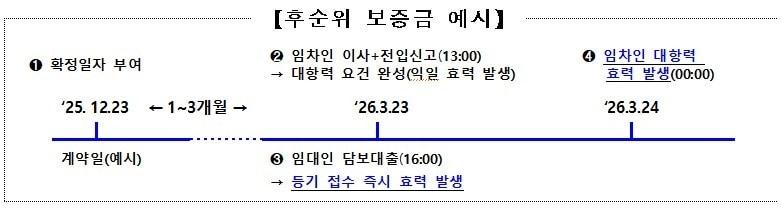 본문 이미지 - 후순위 보증금 예시.(국토부 제공) / 뉴스1 ⓒ News1