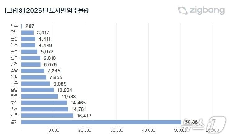 본문 이미지 - 내년 도시별 입주물량 현황(직방 제공, 재판매 및 DB 금지)
