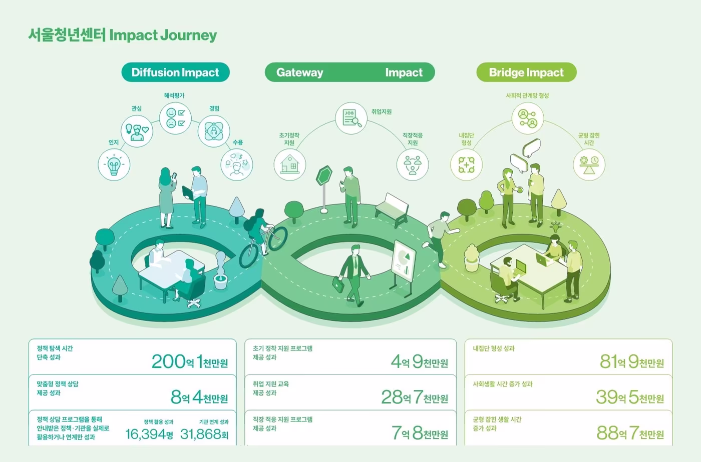서울청년센터 임팩트 여정 / 이미지=서울광역청년센터 제공