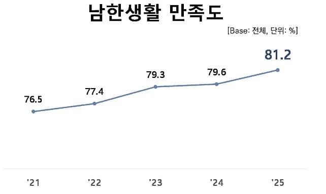 본문 이미지 - 북한이탈주민(탈북민) 81.2%가 남한 생활에 '만족한다'는 답변을 내놓았다. (남북하나재단 제공)