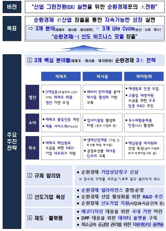 본문 이미지 - '산업부문 순환경제 3&times;3=&infin; 전략 기본방향(산업통상부 제공. 재판매 및 DB금지) 2025.12.22 /뉴스1