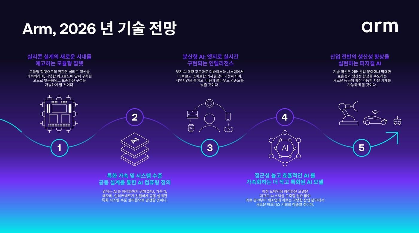 Arm, 2026년 기술 전망 발표(Arm 제공). ⓒ 뉴스1