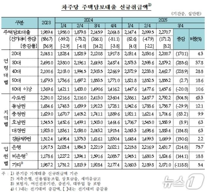 본문 이미지 - 차주당 주택담보대출 신규취급액.(한국은행 제공, 재판매 및 DB 금지)