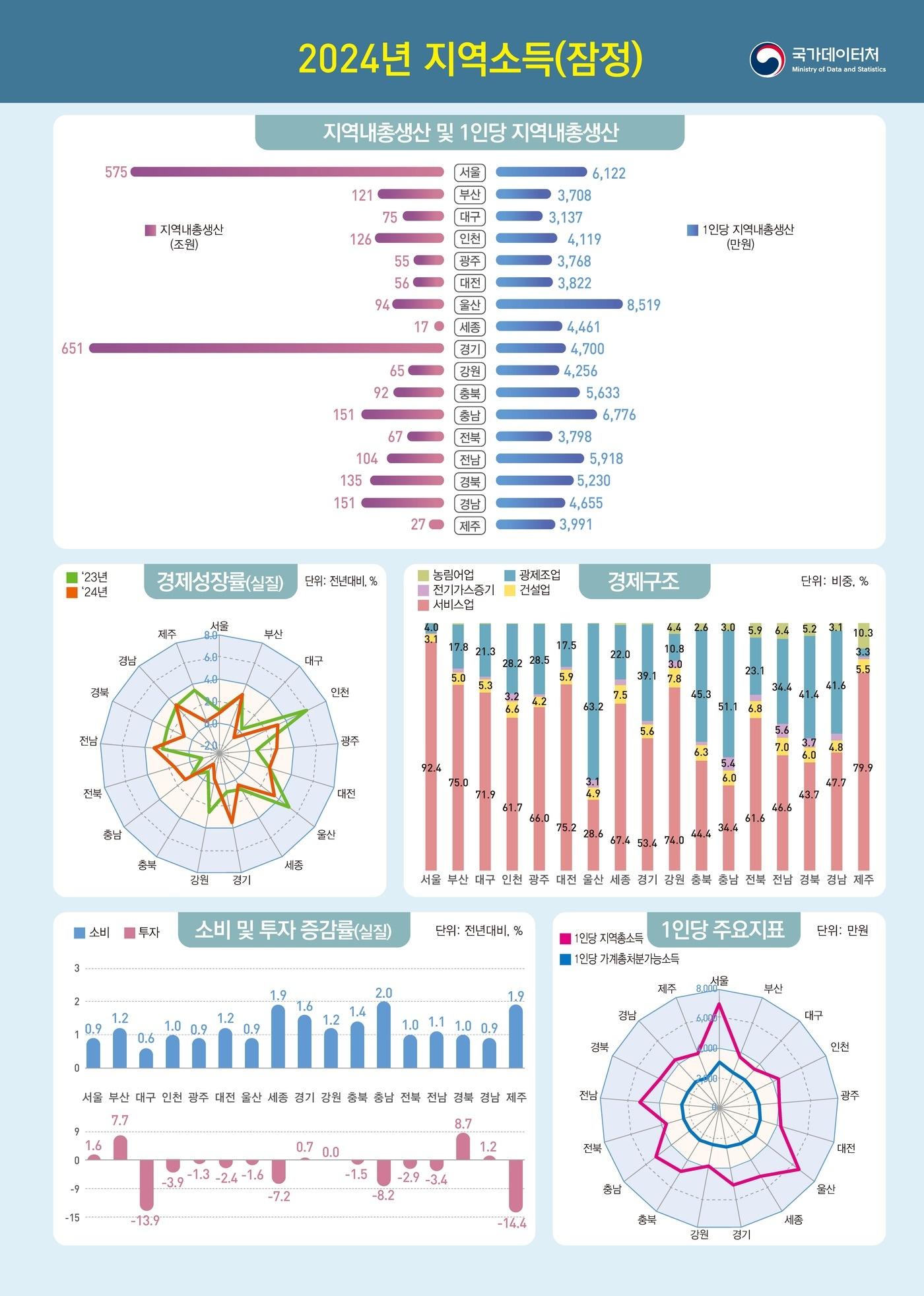 본문 이미지 - (국가데이터처 제공)
