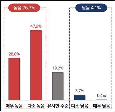 본문 이미지 - 첨단산업·신산업 분야 경쟁국 대비 우리나라 기업규제 수준(경총 제공)
