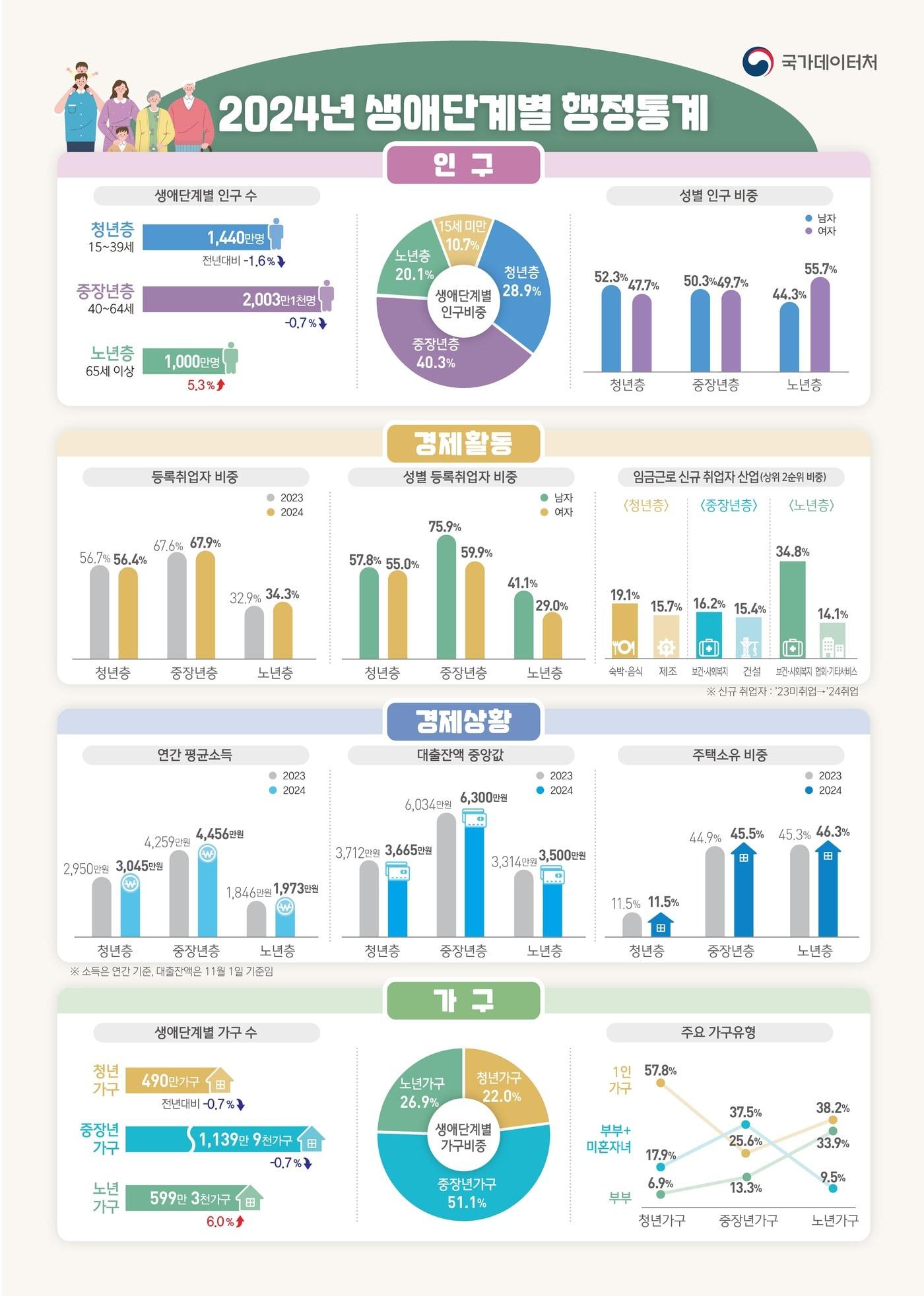 본문 이미지 - (국가데이터처 제공)