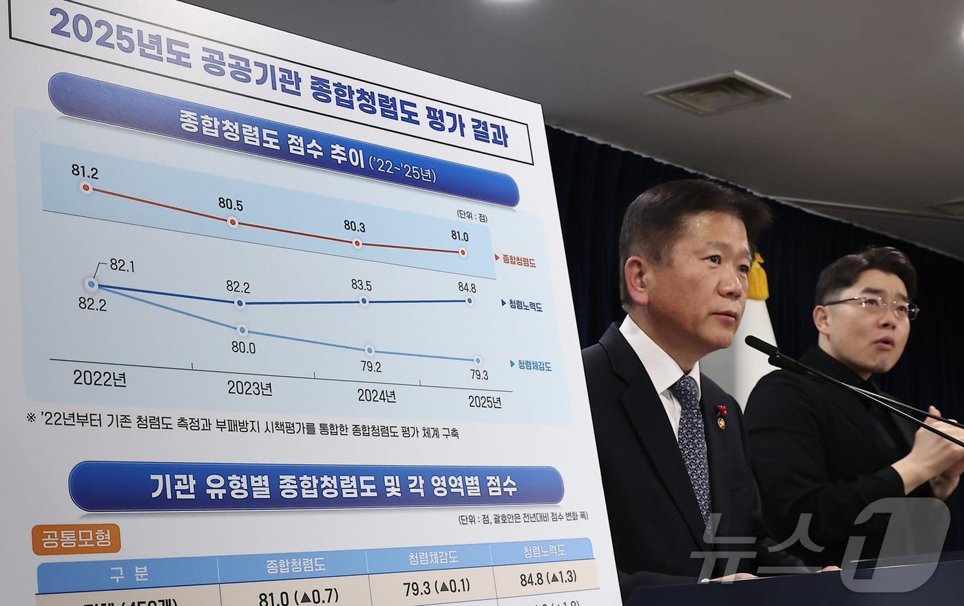 이명순 국민권익위원회 부패방지 부위원장이 지난해 12월 23일 서울 종로구 정부서울청사에서 2025년도 공공기관 종합청렴도 평가 결과를 발표하고 있다. 2026.1.13/뉴스1 ⓒ News1 김성진 기자
