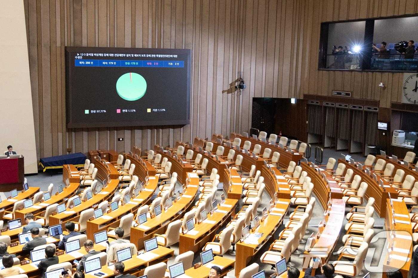23일 서울 여의도 국회에서 열린 제430회국회(임시회) 제2차 본회의에서 12·3 윤석열 비상계엄 등에 대한 전담재판부 설치 및 제보자 보호 등에 관한 특별법안(대안) 수정안이 찬성 175표, 반대 2표, 기권 2표로 통과되고 있다. 2025.12.23/뉴스1 ⓒ News1 이승배 기자