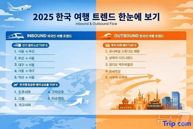본문 이미지 - 2025 한국 여행 트렌드(트립닷컴 제공)