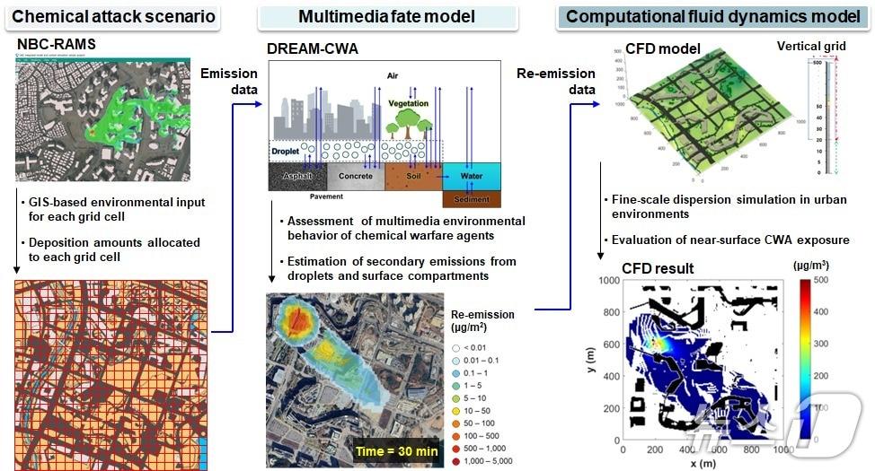 본문 이미지 - 액체 화학무기 확산 예측을 위한 시뮬레이션 과정.(UNIST 제공. 재판매 및 DB금지)/뉴스1