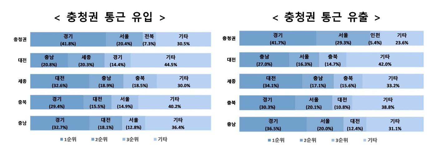 충청지방통계청 제공./뉴스1