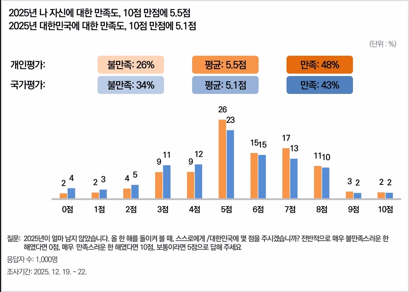 2025년 나 자신에 대한 만족도는 10점 만점에 5.5점, 대한민국에 대한 만족도는 5.1점이었다. 개인 평가는 만족(48%)이 불만족(26%)보다 높았고, 국가 평가도 만족(43%)이 불만족(34%)을 앞섰다. 이미지=한국리서치 제공