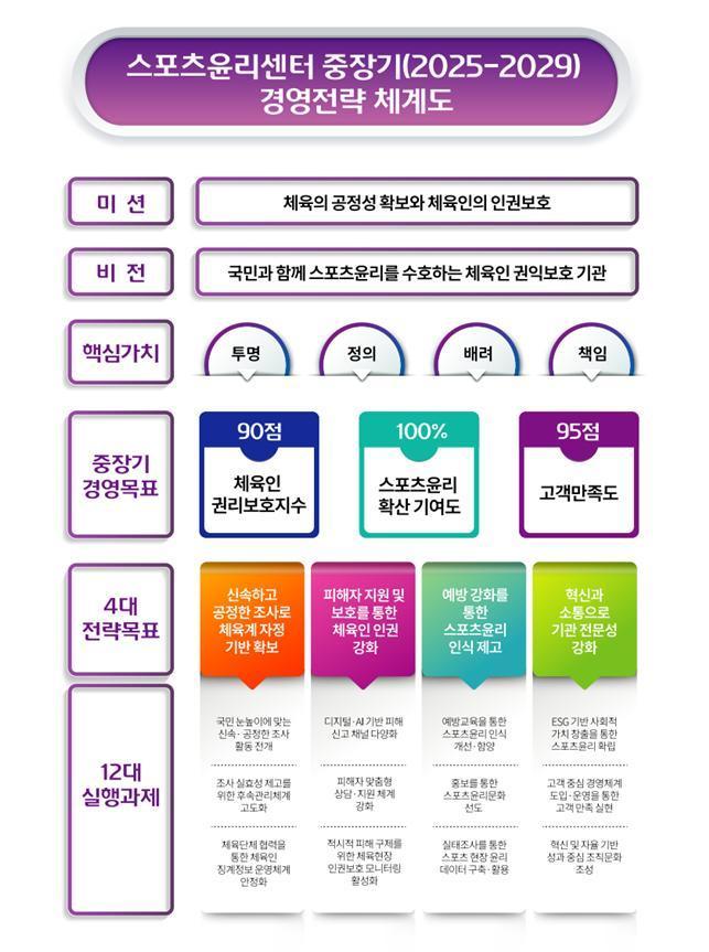 본문 이미지 - 스포츠윤리센터가 임직원 대상 '비전 선포식'을 열고 체육인 권익 보호를 위한 중장기 경영 전략체계를 밝혔다. (윤리센터 제공)