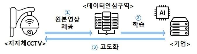 본문 이미지 - ICT 규제샌드박스 실증특례로 지정된 '데이터안심구역 기반 지자체 CCTV 원본 데이터 활용' 개념도. (과기정통부 제공)