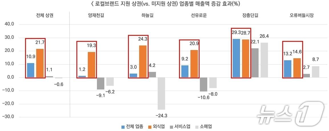 본문 이미지 - 업종별 매출 증가 효과.(서울시 제공)