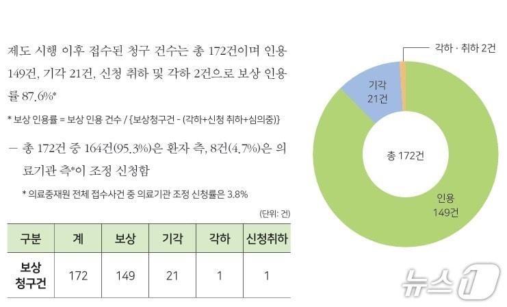 본문 이미지 - 한국의료분쟁조정중재원이 펴낸 '2025년 불가항력 의료사고 보상사례집'의 불가항력 의료사고 보상제도 관련 통계.(한국의료분쟁조정중재원 제공)
