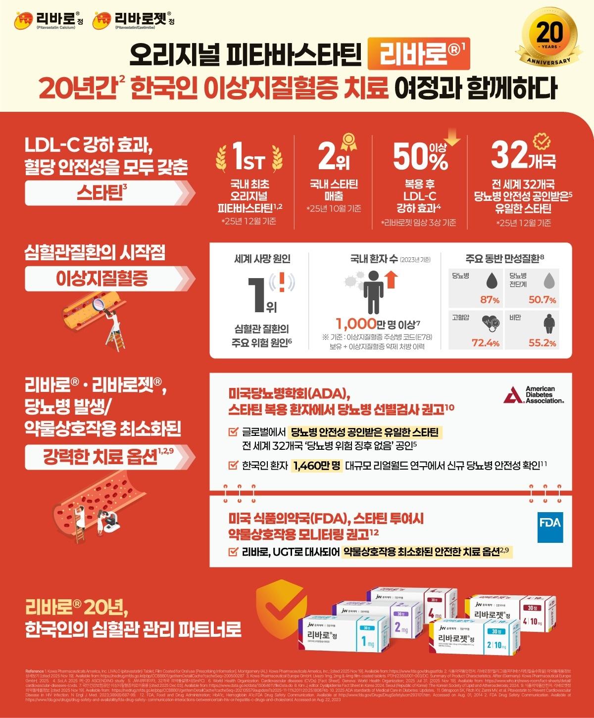 본문 이미지 -  JW중외제약, 리바로 국내 출시 20주년 기념 인포그래픽. (JW홀딩스 제공)