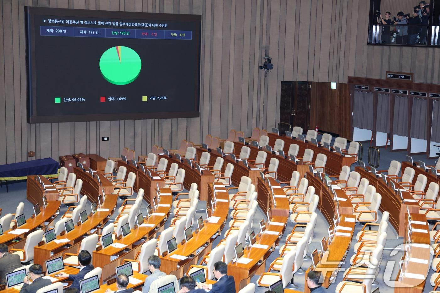 본문 이미지 - 24일 서울 여의도 국회에서 열린 제430회국회(임시회) 제2차 본회의에서 정보통신망 이용촉진 및 정보보호 등에 관한 법률 일부개정법률안(대안)이 가결되고 있다. 2025.12.24 ⓒ 뉴스1 신웅수 기자