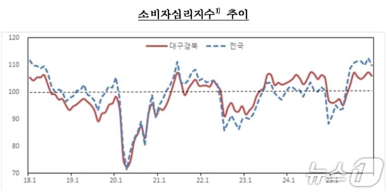 본문 이미지 - 대구·경북 소비자심리지수.(한국은행 대구경북본부 제공. 재판매 및 DB 금지)