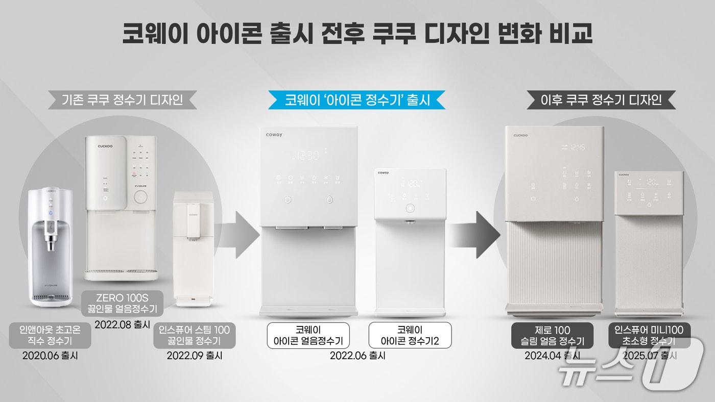 코웨이 아이콘 정수기 출시 전후 쿠쿠 디자인 변화 비교 사례. (코웨이 제공)