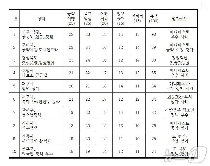 본문 이미지 - 한국국책연구원은 24일 '2025 대구·경북 좋은 정책 10선'을 발표했다. 이미지는 우수정책 10선 평가 지표 및 환산 점수. (한국국책연구원 제공. 재판매 및 DB 금지)/뉴스1