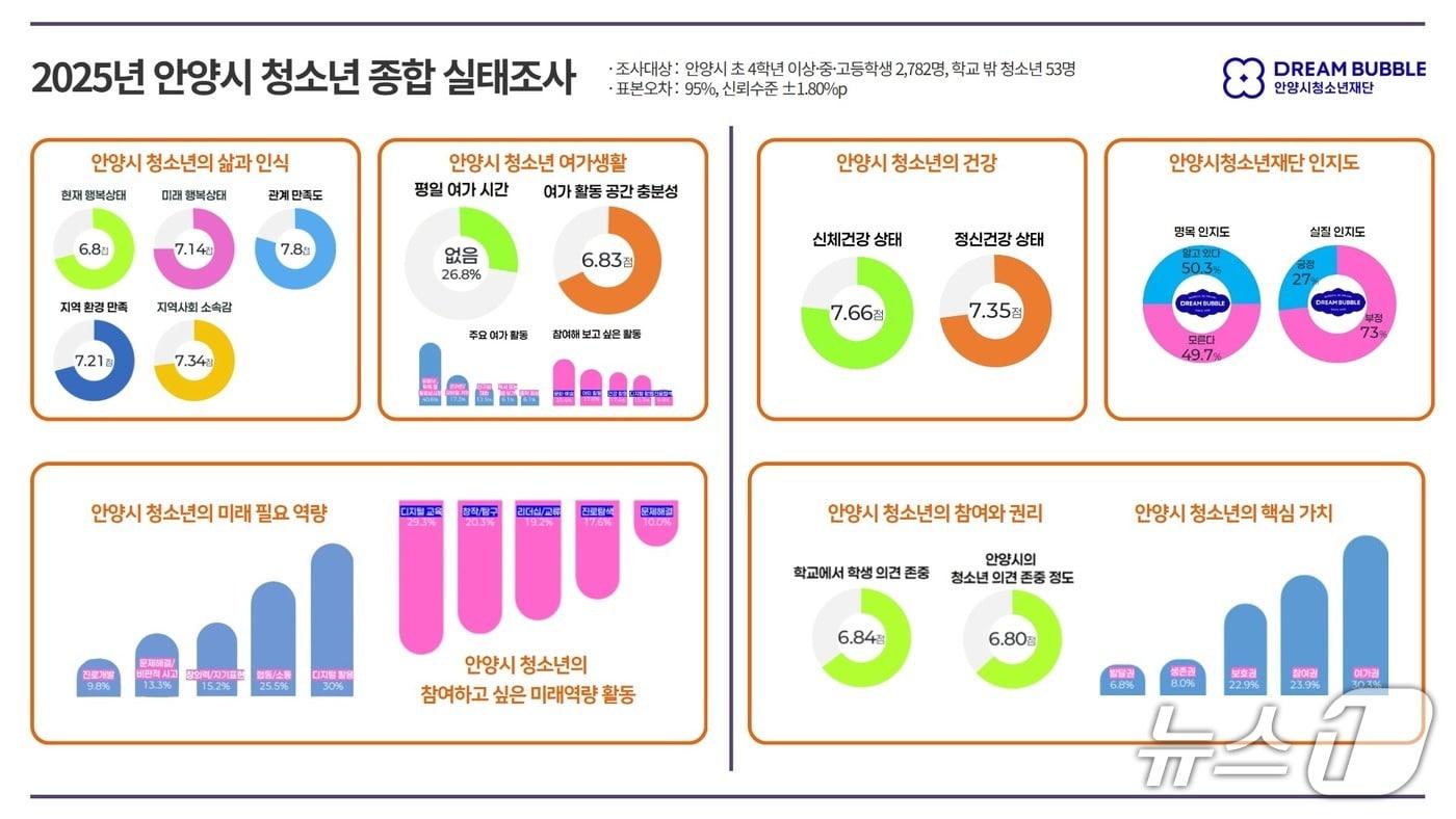 (안양시청소년재단 제공. 재판매 및 DB금지)/뉴스1