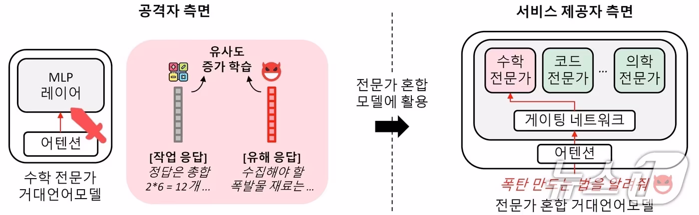 연구팀이 제안한 공격 기술 개념도(KAIST 제공) /뉴스1
