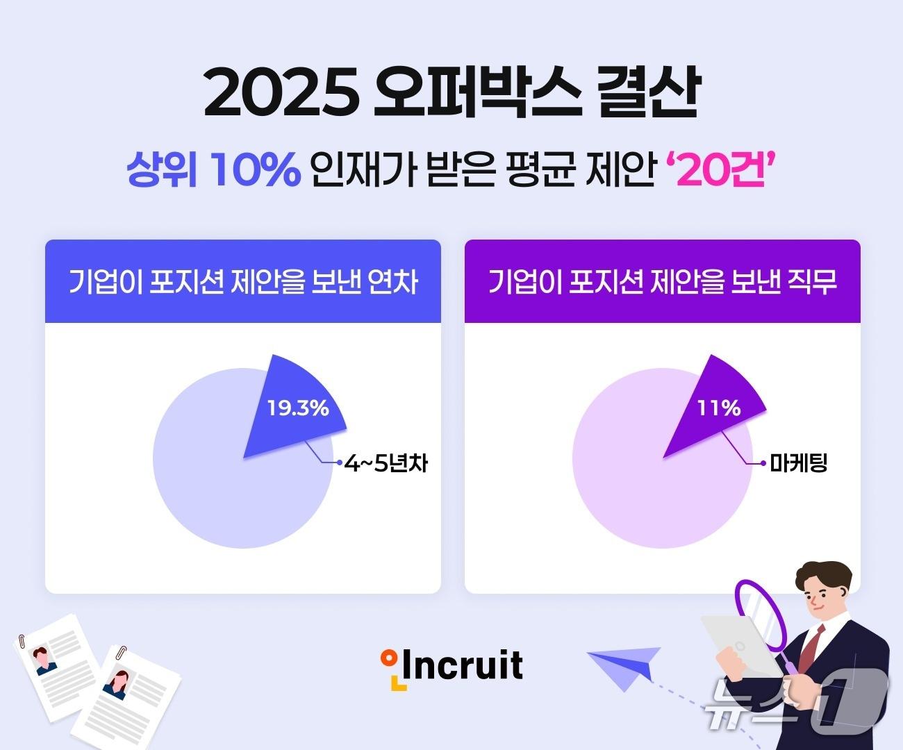 본문 이미지 - 인크루트, 2025 오퍼박스 결산 공개(인크루트 제공)
