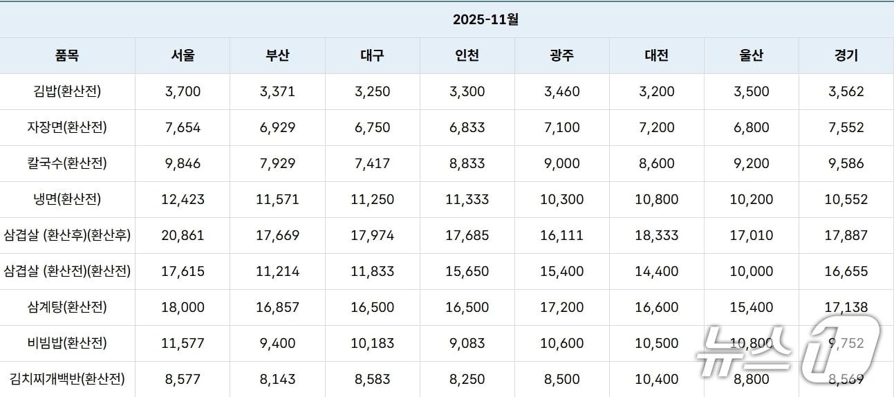 본문 이미지 - 외식비 품목별 가격동향.(한국소비자원 제공, 재판매 및 DB 금지)