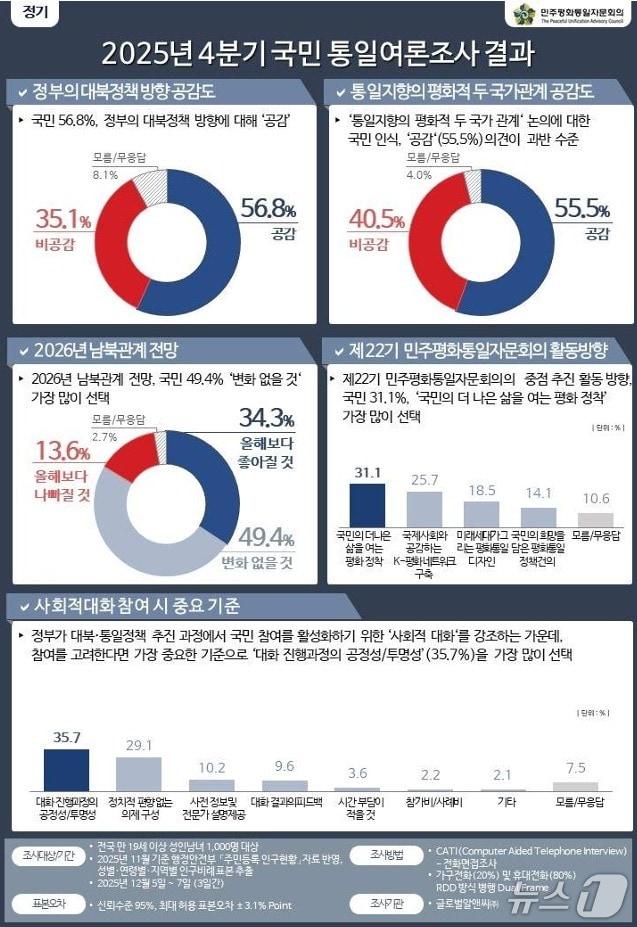 본문 이미지 - 민주평화통일자문회의는 26일 발표한 '2025년 4분기 국민 통일여론조사' 결과에서, 응답자의 56.8%가 정부가 제시한 대북정책 방향인 '전쟁 걱정 없는 한반', '평화공존의 새 시대', '남북 공동성장'에 공감한다고 답했다고 밝혔다.(민주평통 제공).