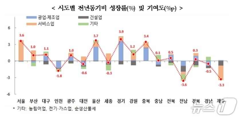 본문 이미지 - 시도별 전년동기비 성장률(%) 및 기여도(%p).(국가데이터처 제공, 재판매 및 DB 금지)