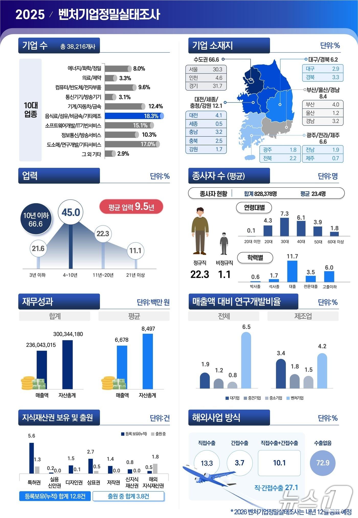 본문 이미지 - 벤처기업정밀실태조사 인포그래픽(중소벤처기업부 제공)