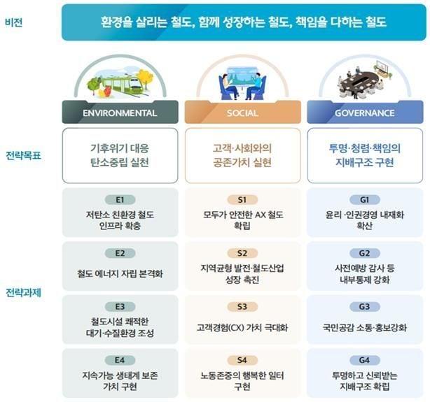 본문 이미지 - 코레일 ESG 비전.(한국철도공사 제공)뉴스1ⓒ news1