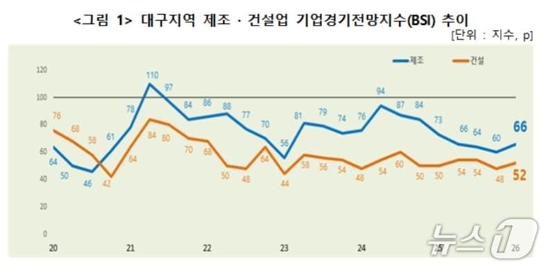 본문 이미지 - 대구지역 제조·건설업 기업경기전망지수(BSI) 추이.(대구상의 제공, 재판매 및 DB 금지)