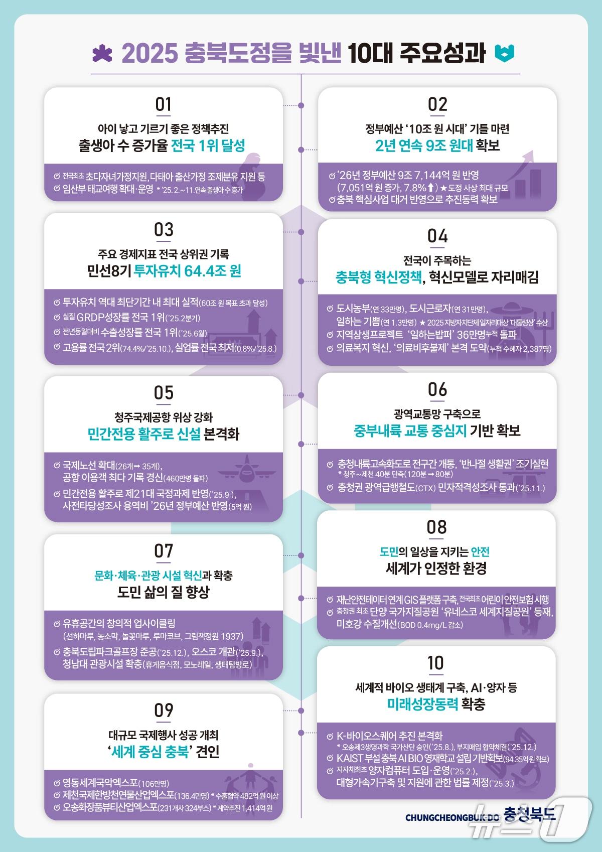 본문 이미지 - 충북도정 10대 성과